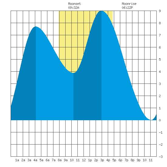 Cathlamet tide chart for Sunday, January 8, 2023