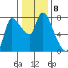 Cathlamet tide chart for Sunday, January 8, 2023
