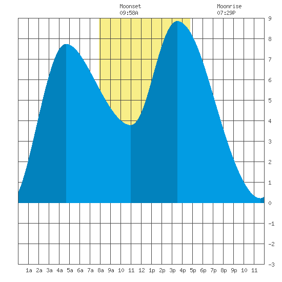 Cathlamet tide chart for Monday, January 9, 2023