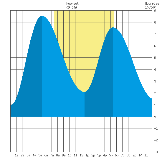 Cathlamet tide chart for Friday, February 10, 2023