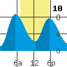Cathlamet tide chart for Friday, February 10, 2023