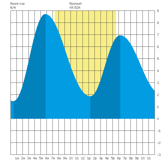 Cathlamet tide chart for Saturday, February 11, 2023