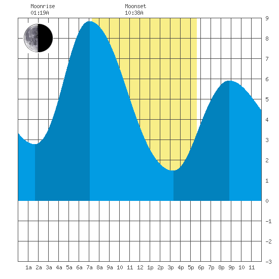 Cathlamet tide chart for Monday, February 13, 2023