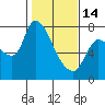 Cathlamet tide chart for Tuesday, February 14, 2023