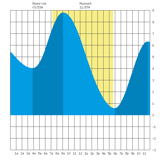 Cathlamet tide chart for Wednesday, February 15, 2023