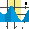 Cathlamet tide chart for Wednesday, February 15, 2023