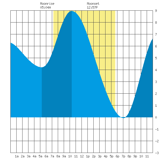 Cathlamet tide chart for Thursday, February 16, 2023