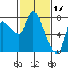 Cathlamet tide chart for Friday, February 17, 2023