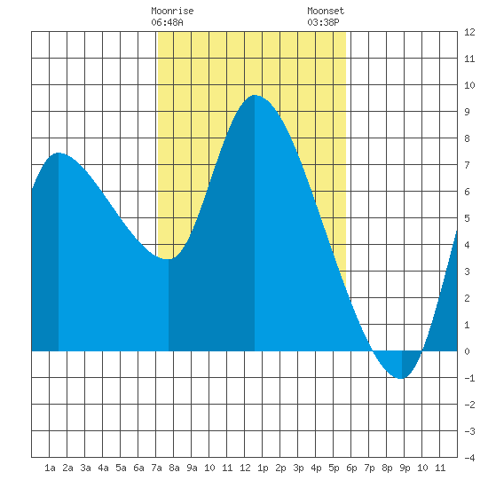 Cathlamet tide chart for Saturday, February 18, 2023
