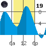 Cathlamet tide chart for Sunday, February 19, 2023