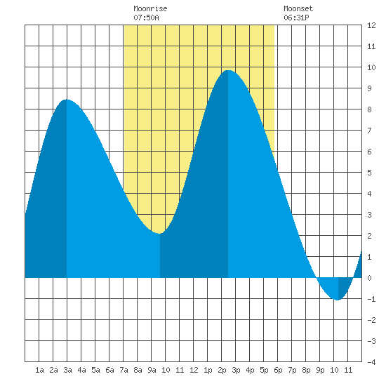 Cathlamet tide chart for Monday, February 20, 2023