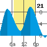 Cathlamet tide chart for Tuesday, February 21, 2023