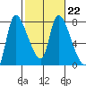 Cathlamet tide chart for Wednesday, February 22, 2023