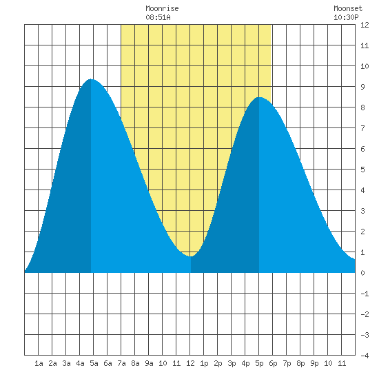 Cathlamet tide chart for Thursday, February 23, 2023