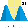 Cathlamet tide chart for Thursday, February 23, 2023