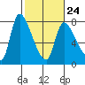 Cathlamet tide chart for Friday, February 24, 2023