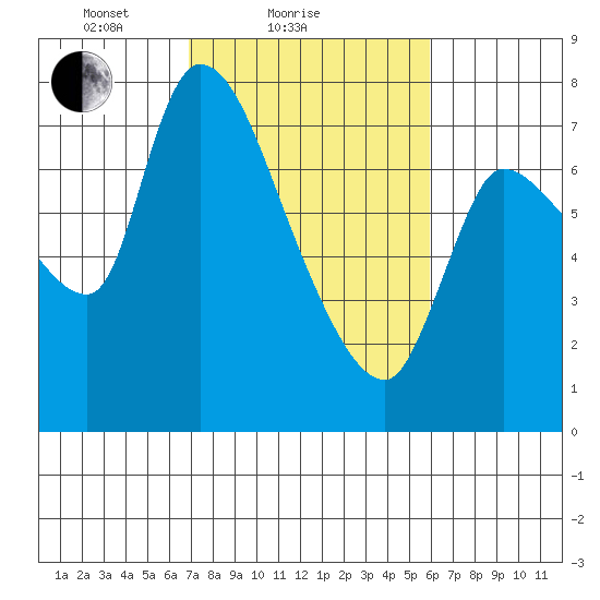 Cathlamet tide chart for Monday, February 27, 2023