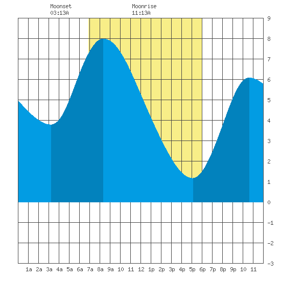 Cathlamet tide chart for Tuesday, February 28, 2023