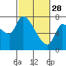 Cathlamet tide chart for Tuesday, February 28, 2023