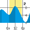 Cathlamet tide chart for Thursday, February 2, 2023