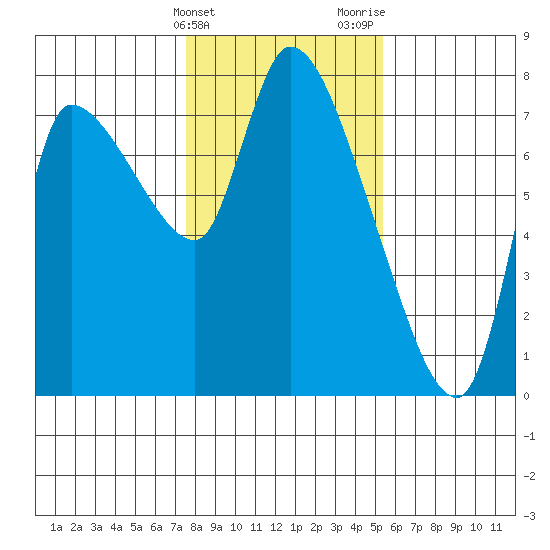 Cathlamet tide chart for Friday, February 3, 2023
