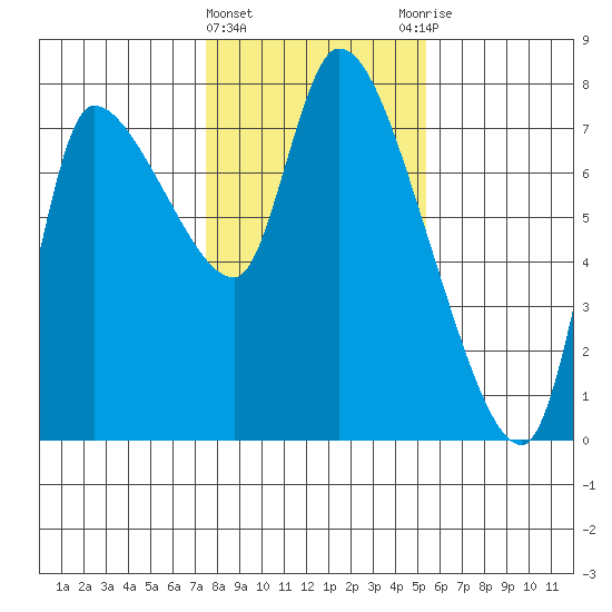 Cathlamet tide chart for Saturday, February 4, 2023