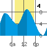 Cathlamet tide chart for Saturday, February 4, 2023