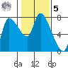 Cathlamet tide chart for Sunday, February 5, 2023