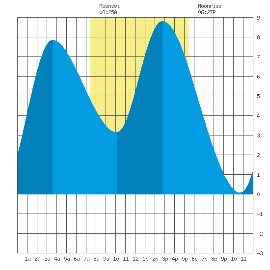 Cathlamet tide chart for Monday, February 6, 2023