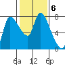 Cathlamet tide chart for Monday, February 6, 2023