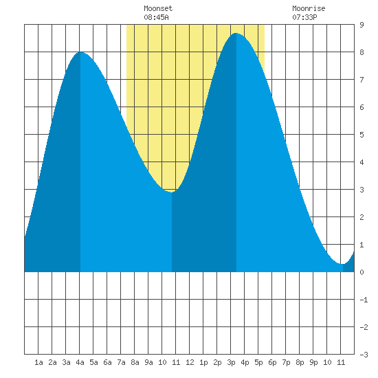 Cathlamet tide chart for Tuesday, February 7, 2023