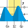 Cathlamet tide chart for Tuesday, February 7, 2023
