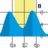 Cathlamet tide chart for Wednesday, February 8, 2023