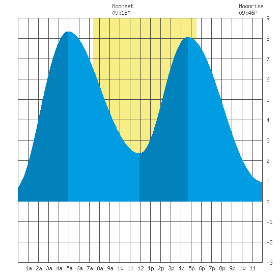 Cathlamet tide chart for Thursday, February 9, 2023