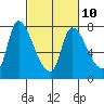 Cathlamet tide chart for Friday, March 10, 2023