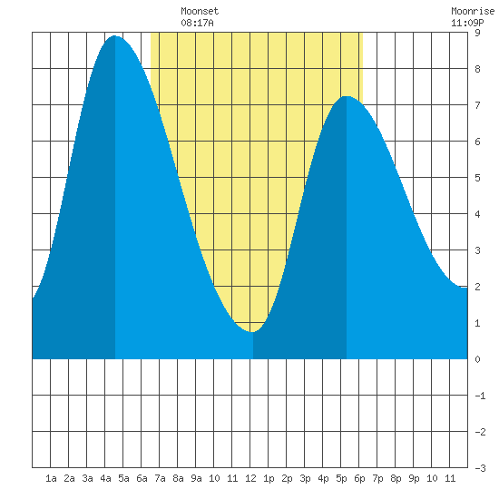 Cathlamet tide chart for Saturday, March 11, 2023