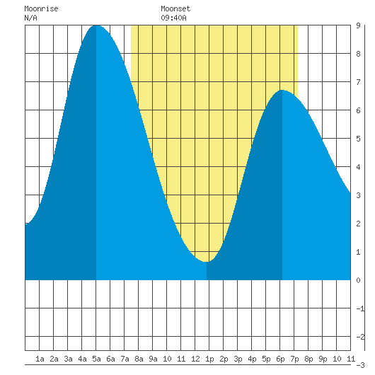 Cathlamet tide chart for Sunday, March 12, 2023
