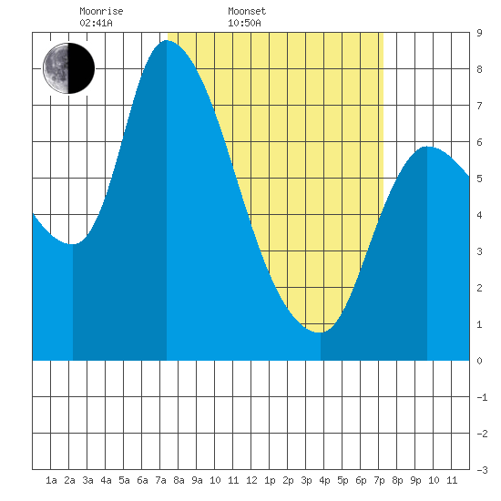 Cathlamet tide chart for Tuesday, March 14, 2023