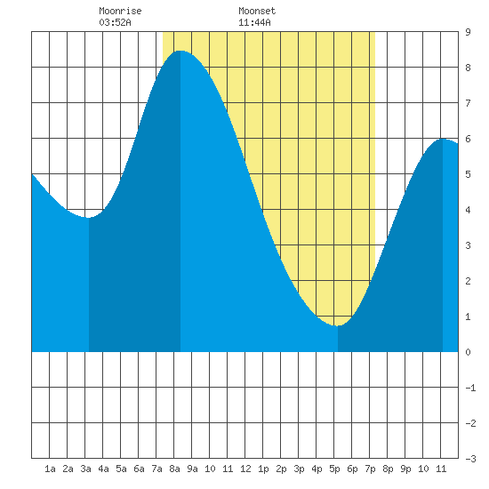 Cathlamet tide chart for Wednesday, March 15, 2023