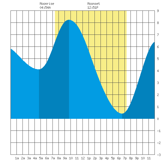 Cathlamet tide chart for Thursday, March 16, 2023