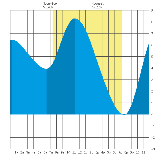 Cathlamet tide chart for Friday, March 17, 2023