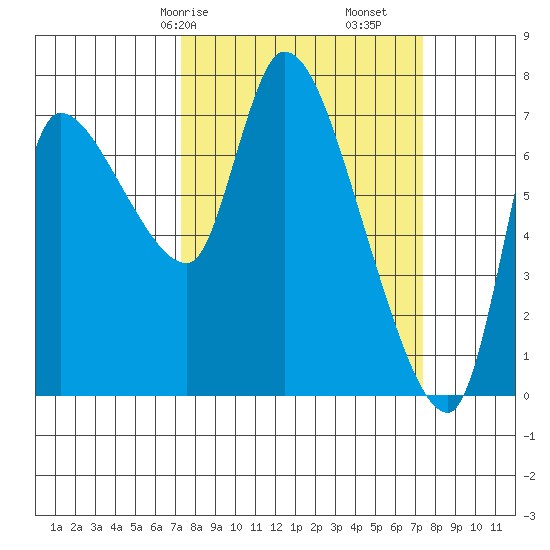 Cathlamet tide chart for Saturday, March 18, 2023