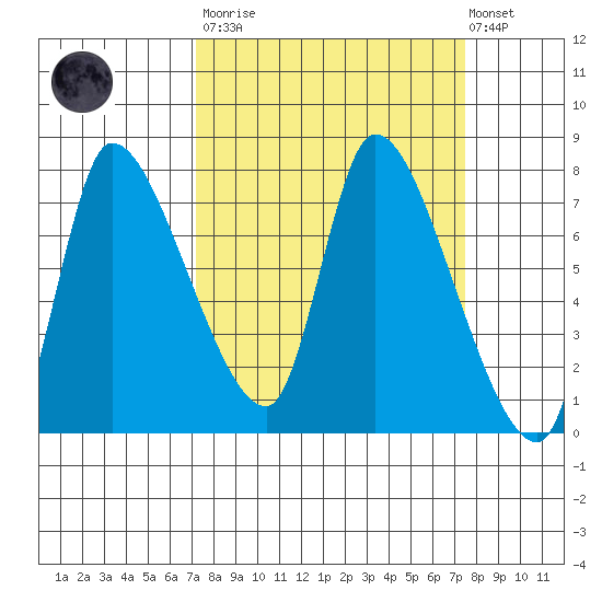 Cathlamet tide chart for Tuesday, March 21, 2023