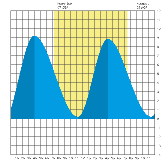 Cathlamet tide chart for Wednesday, March 22, 2023