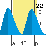 Cathlamet tide chart for Wednesday, March 22, 2023