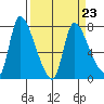 Cathlamet tide chart for Thursday, March 23, 2023