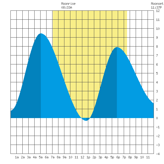 Cathlamet tide chart for Friday, March 24, 2023
