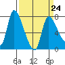 Cathlamet tide chart for Friday, March 24, 2023