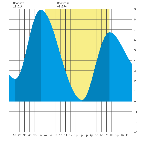 Cathlamet tide chart for Sunday, March 26, 2023