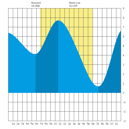 Cathlamet tide chart for Thursday, March 2, 2023